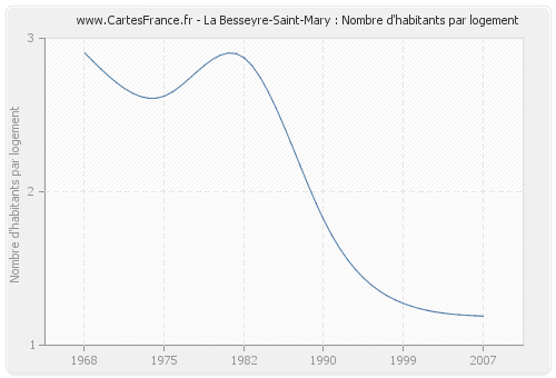 La Besseyre-Saint-Mary : Nombre d'habitants par logement